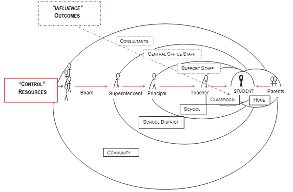 Influence Control Diagram